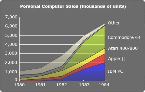 The Commodore 64 sold more than any other computer in 1983-84