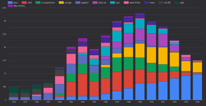 Distribution of games released per computer platform 1979-1994