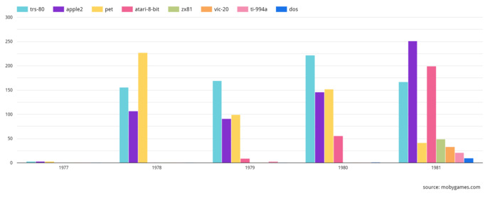 Number of games released per computer platform 1977-1981